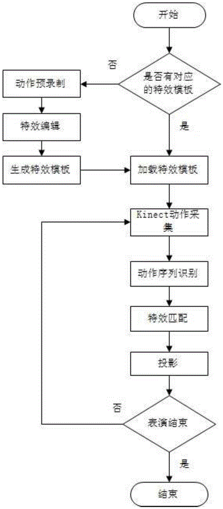 Dance auxiliary special effects companion system and its realization method