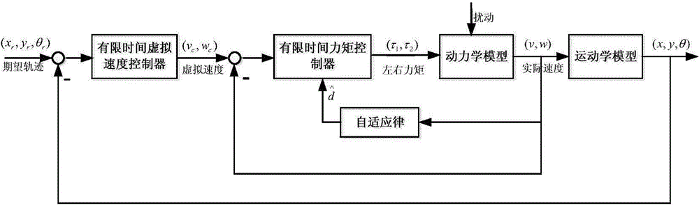 Wheel type moving robot track tracking method based on fast terminal sliding mode