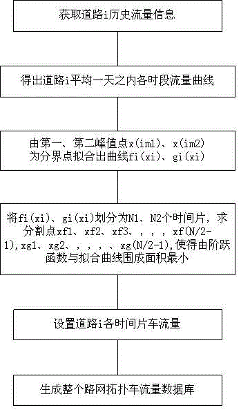 Traffic flow database generation method based on time slice division