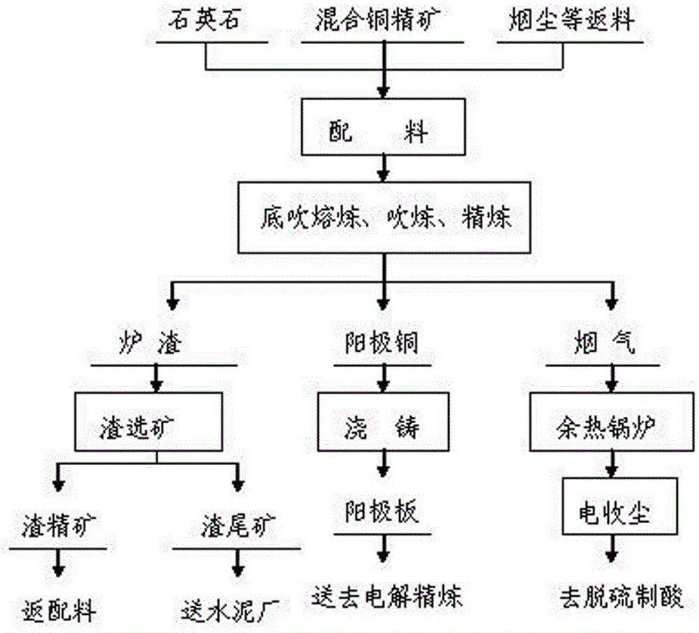 One-step copper smelting technology and device thereof