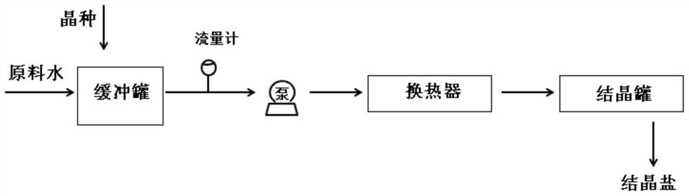 A kind of salt making method and salt making system