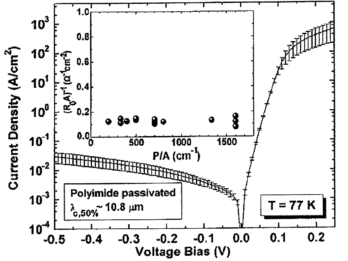 Superlattice photodiodes with polyimide surface passivation