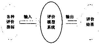 Optimal evaluation method for oil field and mine field gathering and transportation equipment