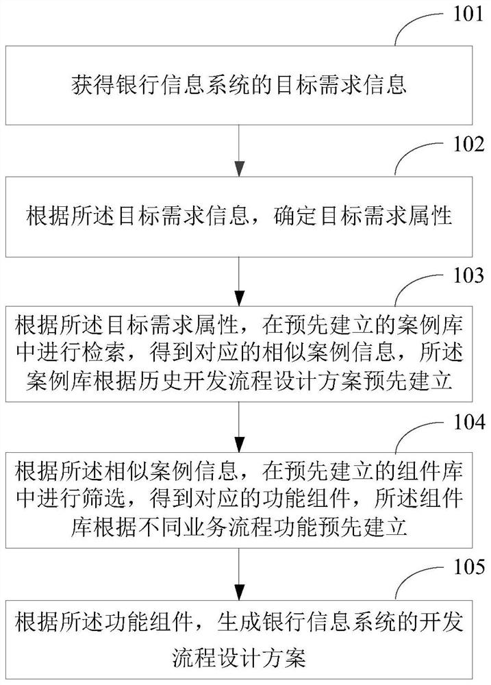 Method and device for generating development process design scheme of bank information system