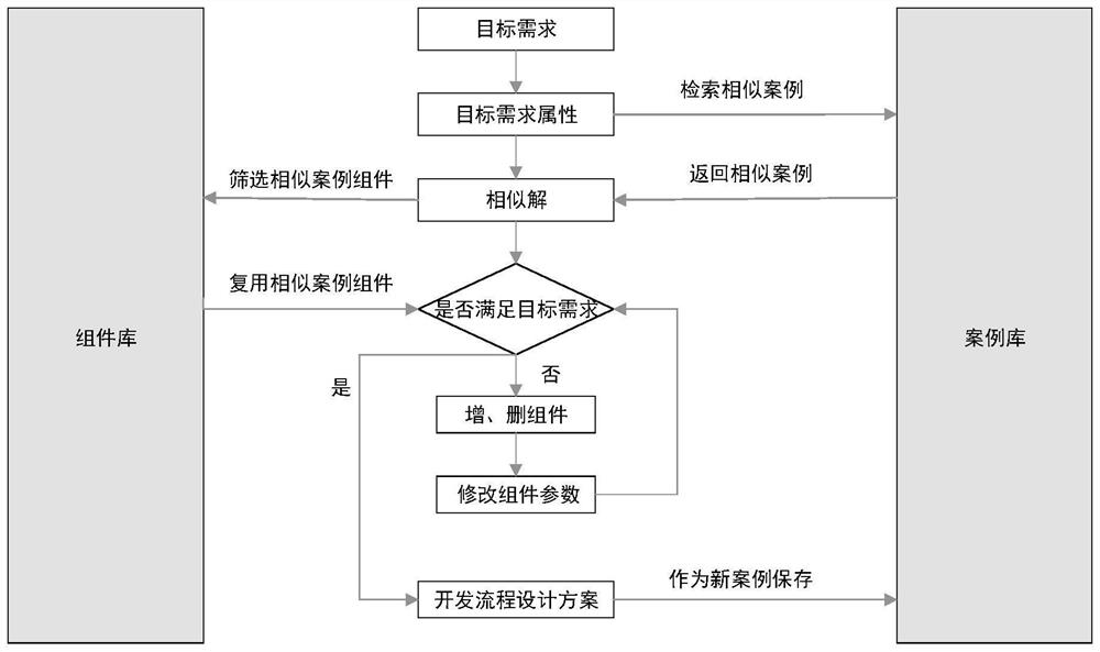 Method and device for generating development process design scheme of bank information system