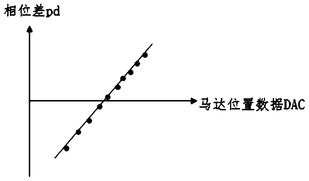 DCC acquisition method, focusing method and system, camera module and terminal