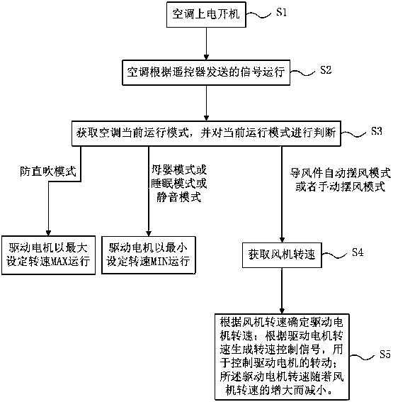 Control method and system of air conditioner indoor unit