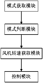 Control method and system of air conditioner indoor unit