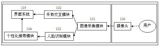 Human face identification and gesture interaction-based television entertainment system