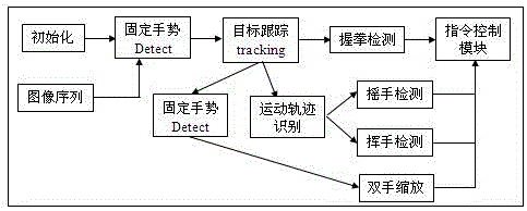 Human face identification and gesture interaction-based television entertainment system