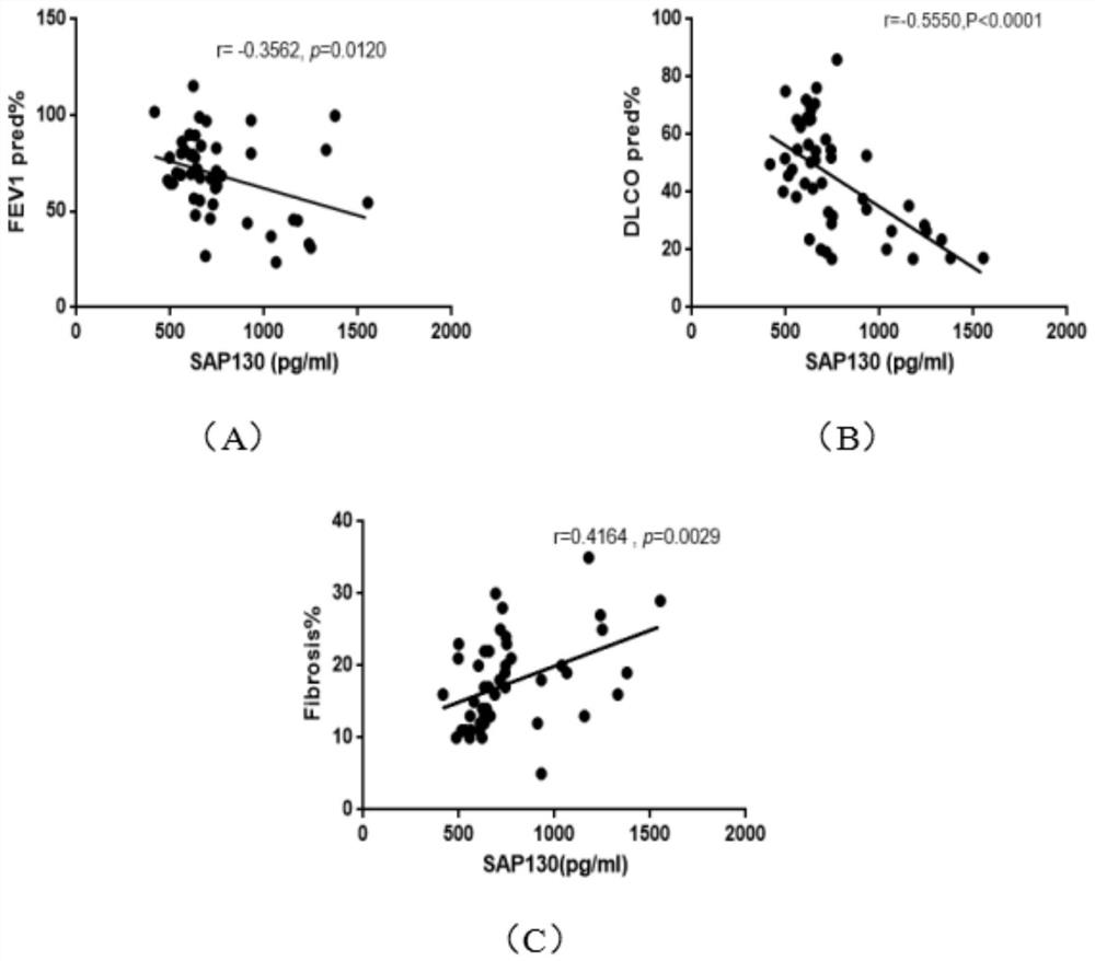 Application of splicing-associated protein 130 in diagnosis of idiopathic pulmonary interstitial fibrosis and assessment of disease severity