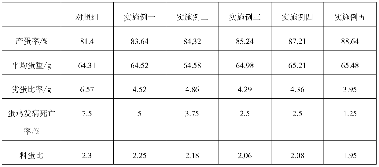 Traditional Chinese medicine hen feed capable of improving egg quality and processing method of feed