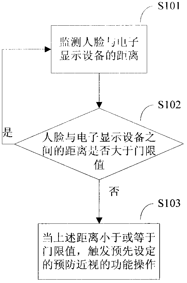 Method for preventing myopia and electronic display equipment