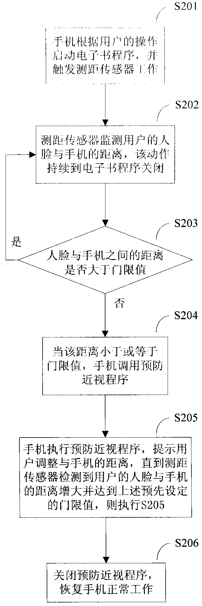 Method for preventing myopia and electronic display equipment