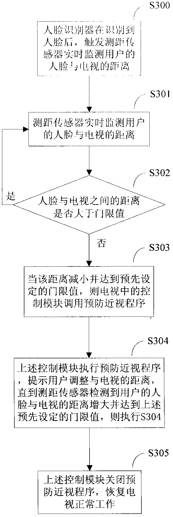 Method for preventing myopia and electronic display equipment