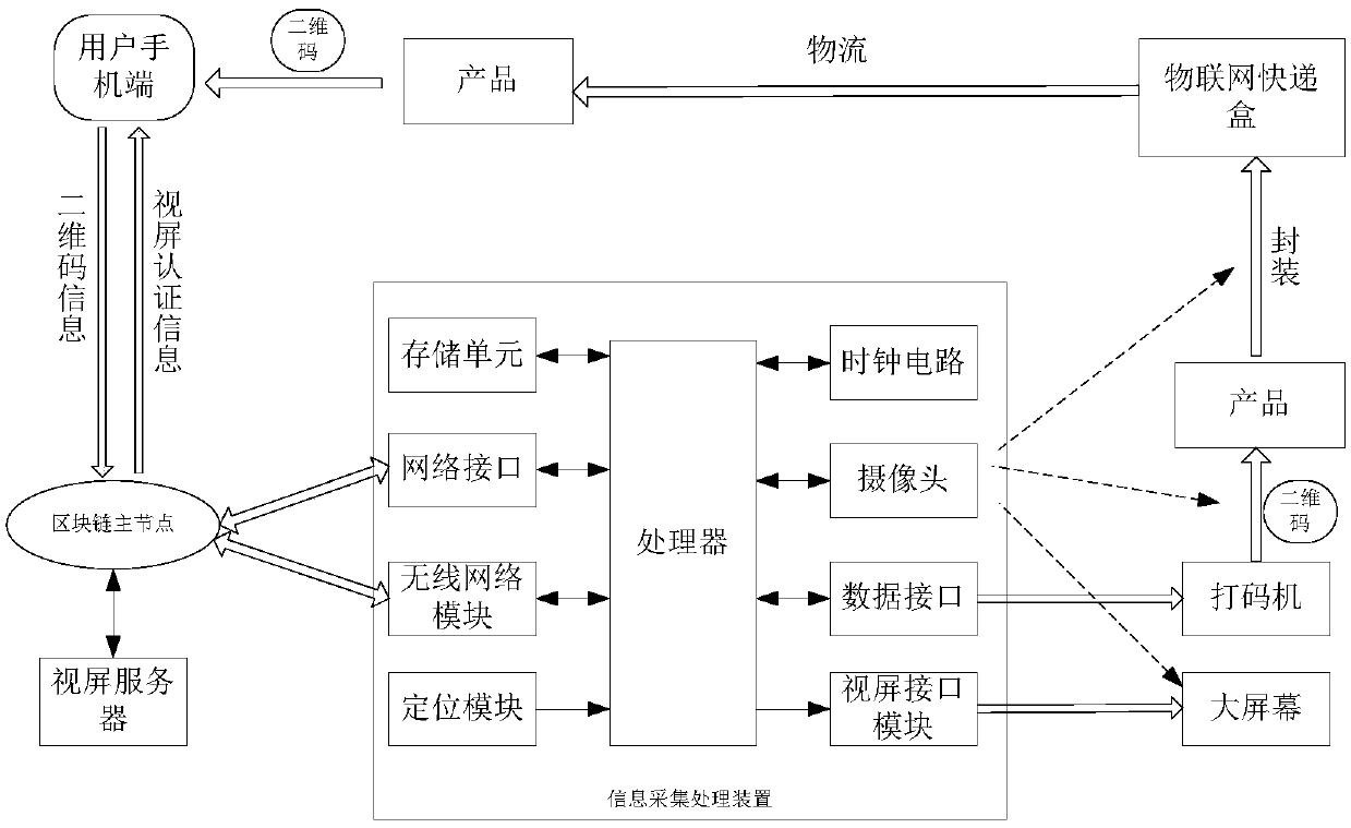 information acquisition and authentication system and method based on Internet of Things and a block chain