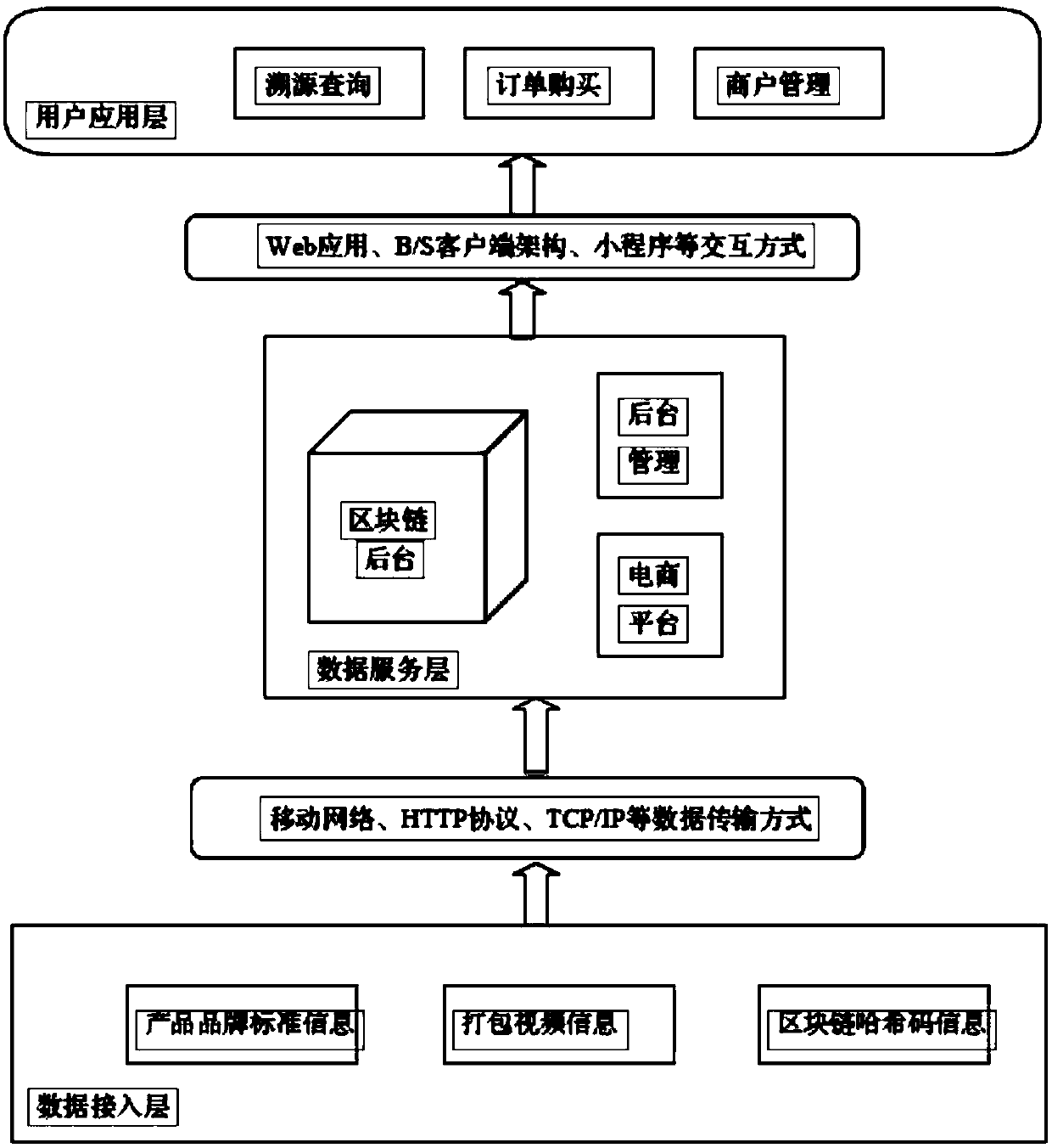 information acquisition and authentication system and method based on Internet of Things and a block chain