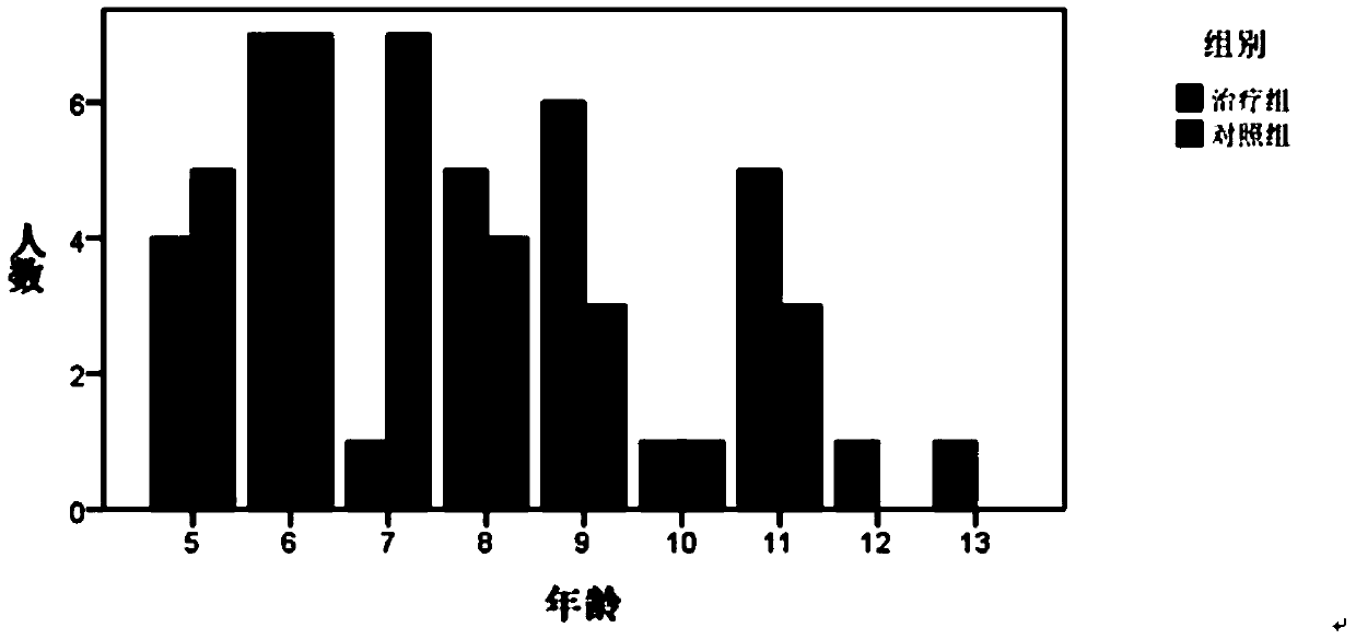 A traditional Chinese medicine composition for treating children's asthma in remission and its application