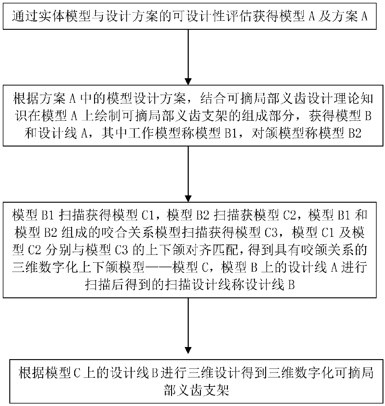 Digital design method of removable partial denture rest