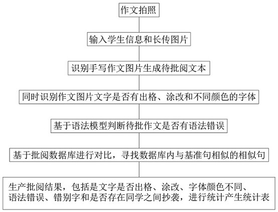 Composition marking method