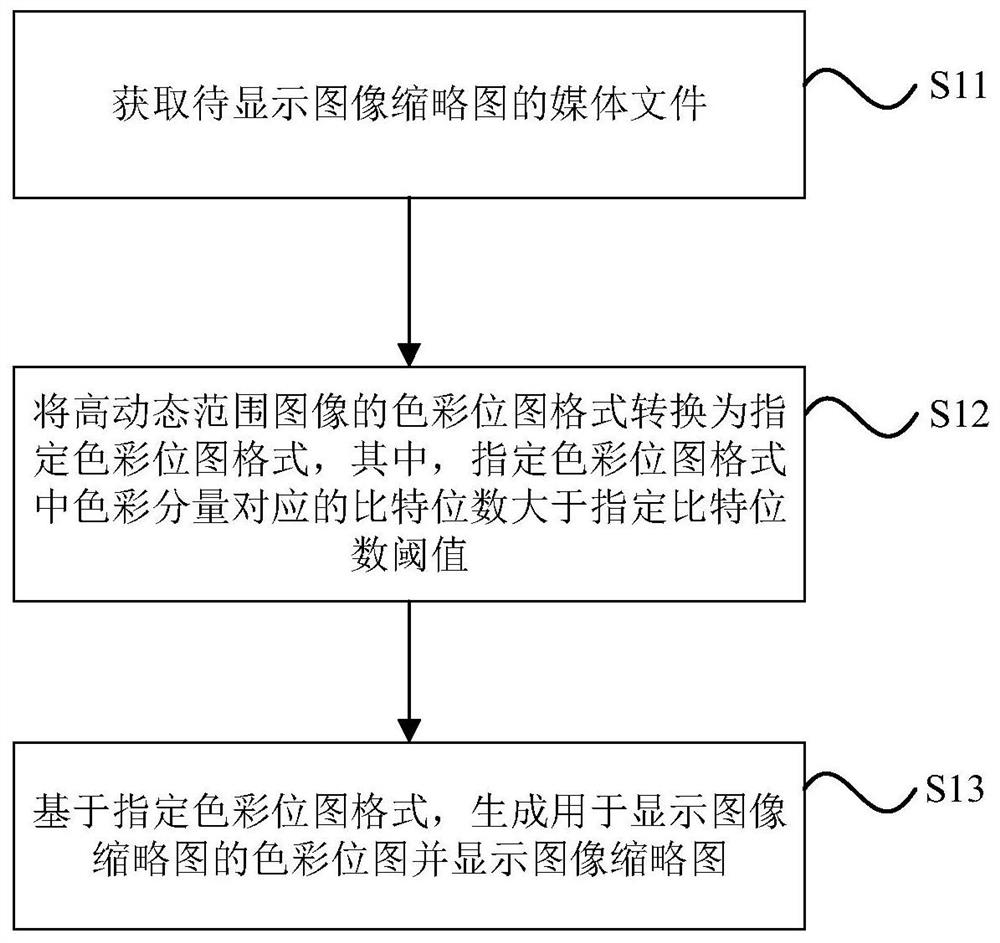 Image thumbnail display method, image thumbnail display device and storage medium