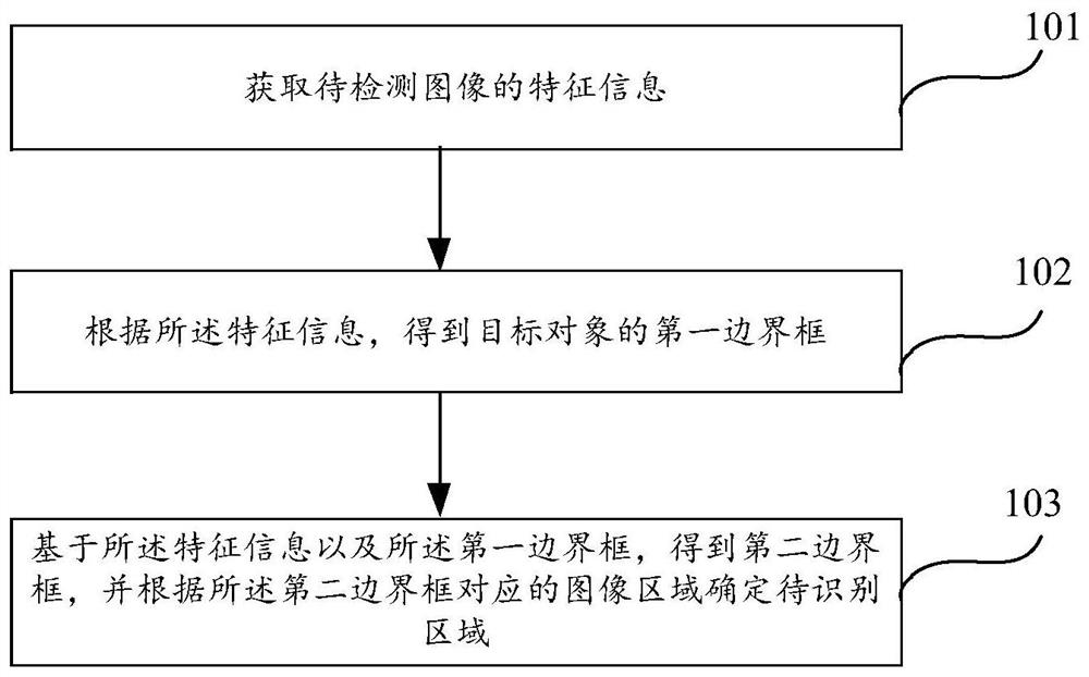 Target detection method and device, equipment and computer readable storage medium