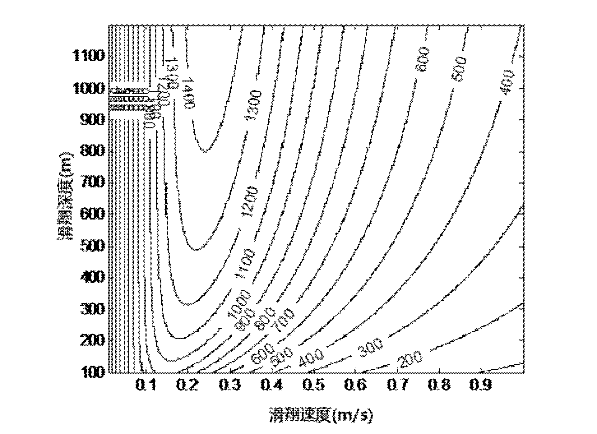 Motion parameter optimization method for optimal energy consumption of underwater glider