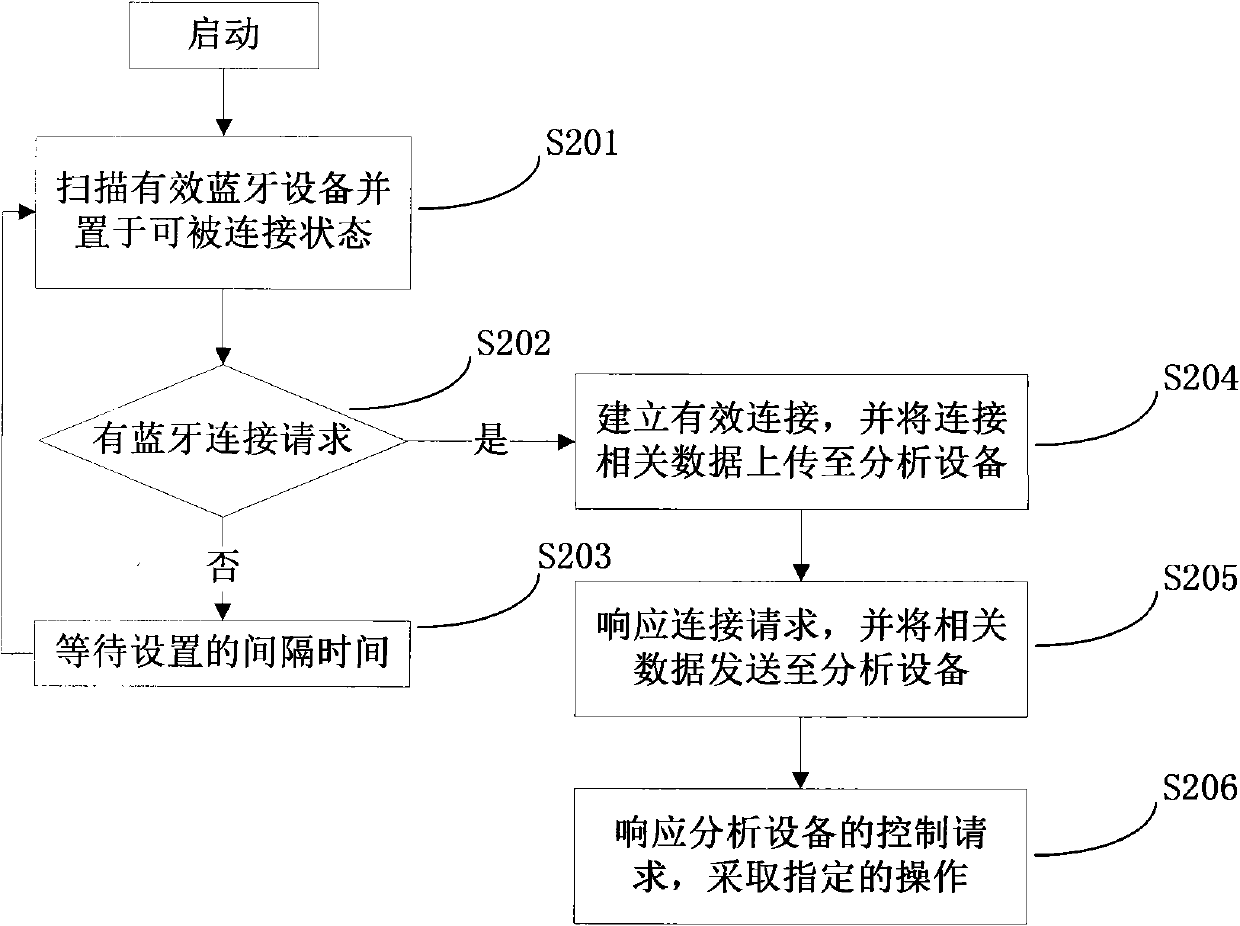 Method and device for capturing malicious code of mobile terminal