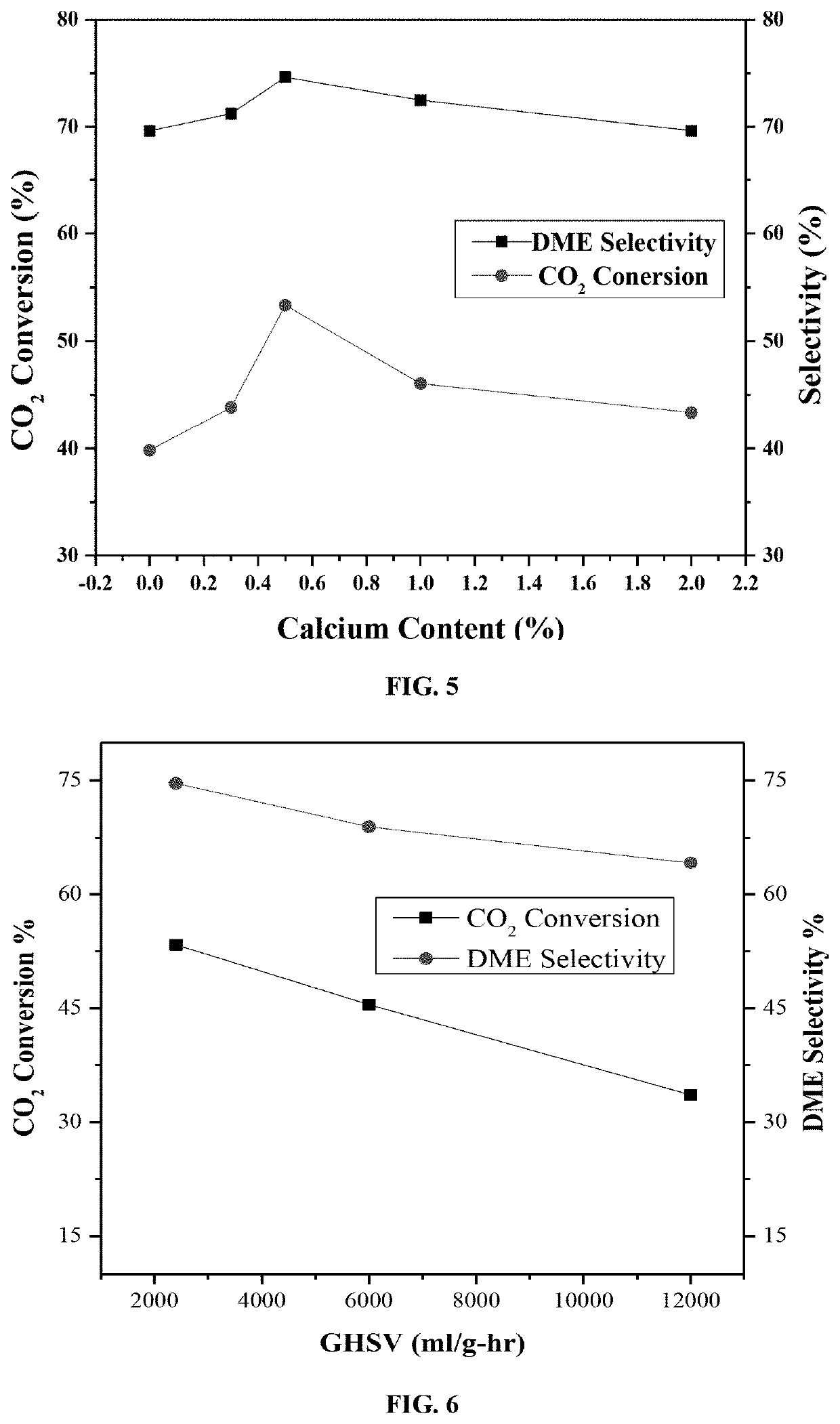 Ceria supported palladium/calcium catalyst for hydrogenating co2 to dimethyl ether