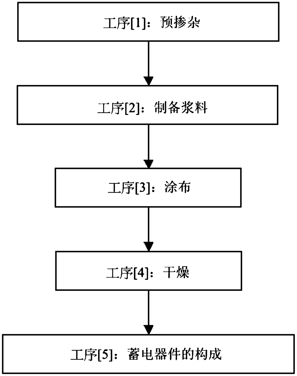 Negative electrode material for electricity storage device, electrode for electricity storage device, electricity storage device, and their manufacturing method