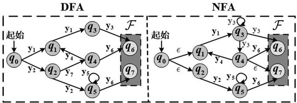 Privacy-preserving medical diagnosis and treatment system based on non-deterministic finite automata