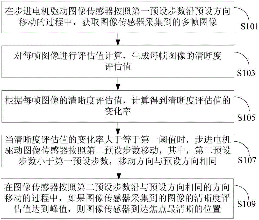 Method, device and system for adjusting camera back focus