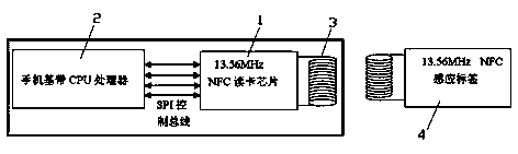 Double-frequency multi-protocol multifunctional NFC (near field communication) integrating system and application method