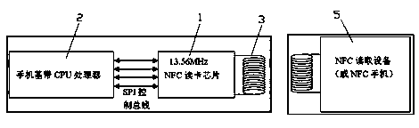 Double-frequency multi-protocol multifunctional NFC (near field communication) integrating system and application method