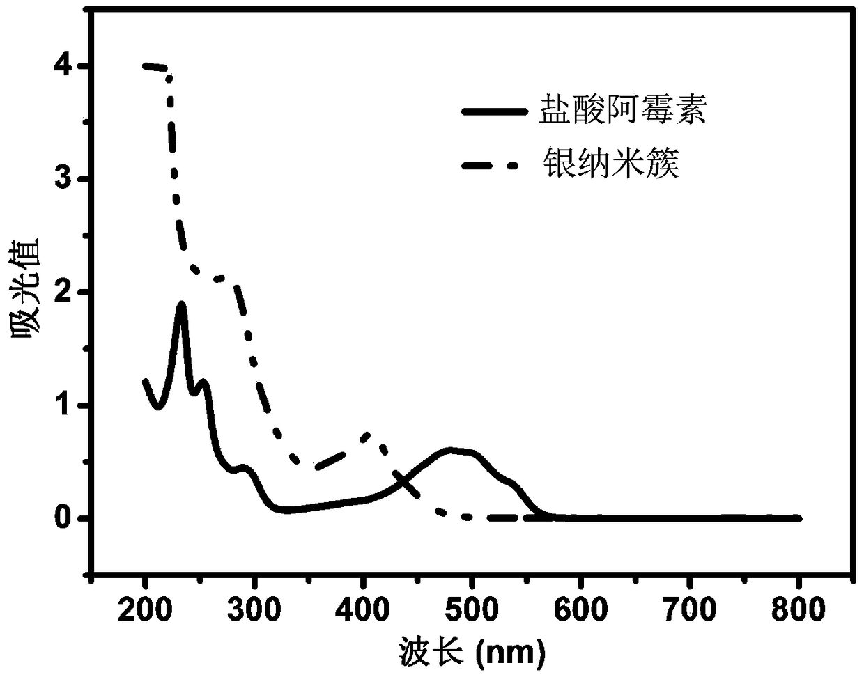 A kind of ph-sensitive type loaded doxorubicin hydrochloride silver nanocluster hydrogel and application thereof