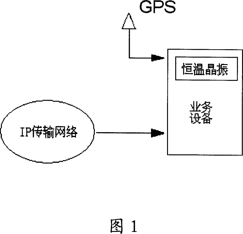 Network clock synchronous device, system and method