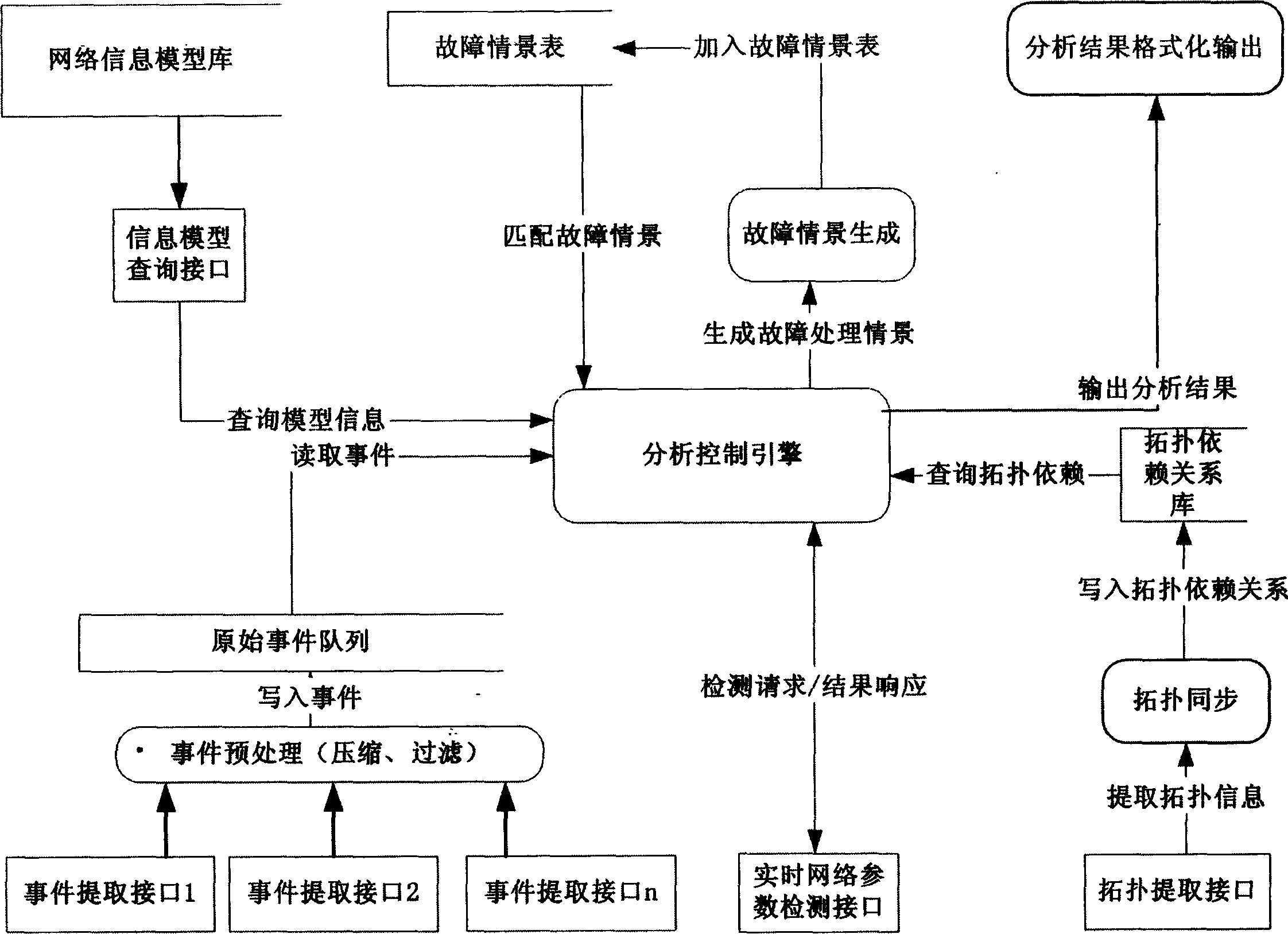 Network failure real-time relativity analysing method and system