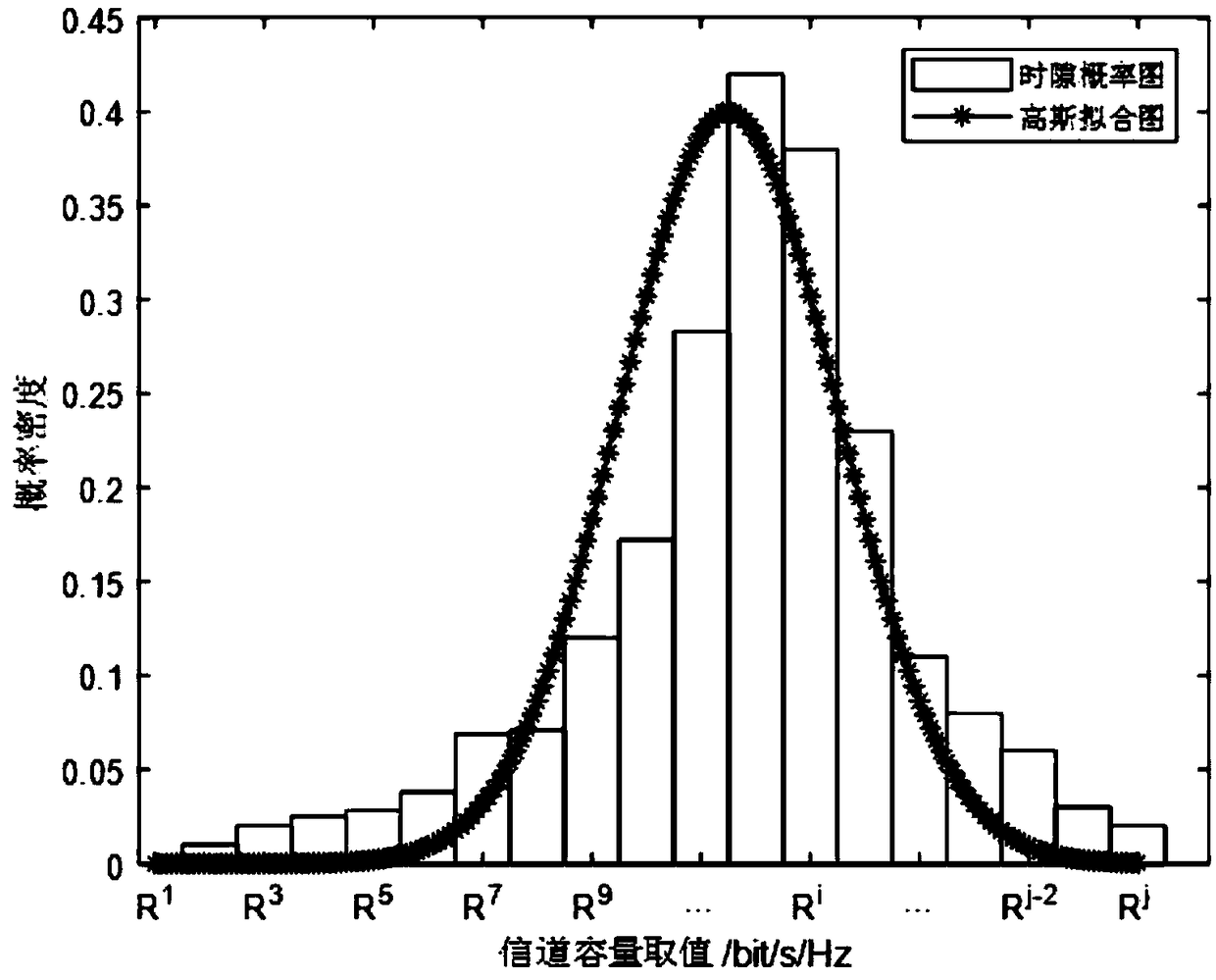 Wireless resource virtualization method based on Gaussian Fitting