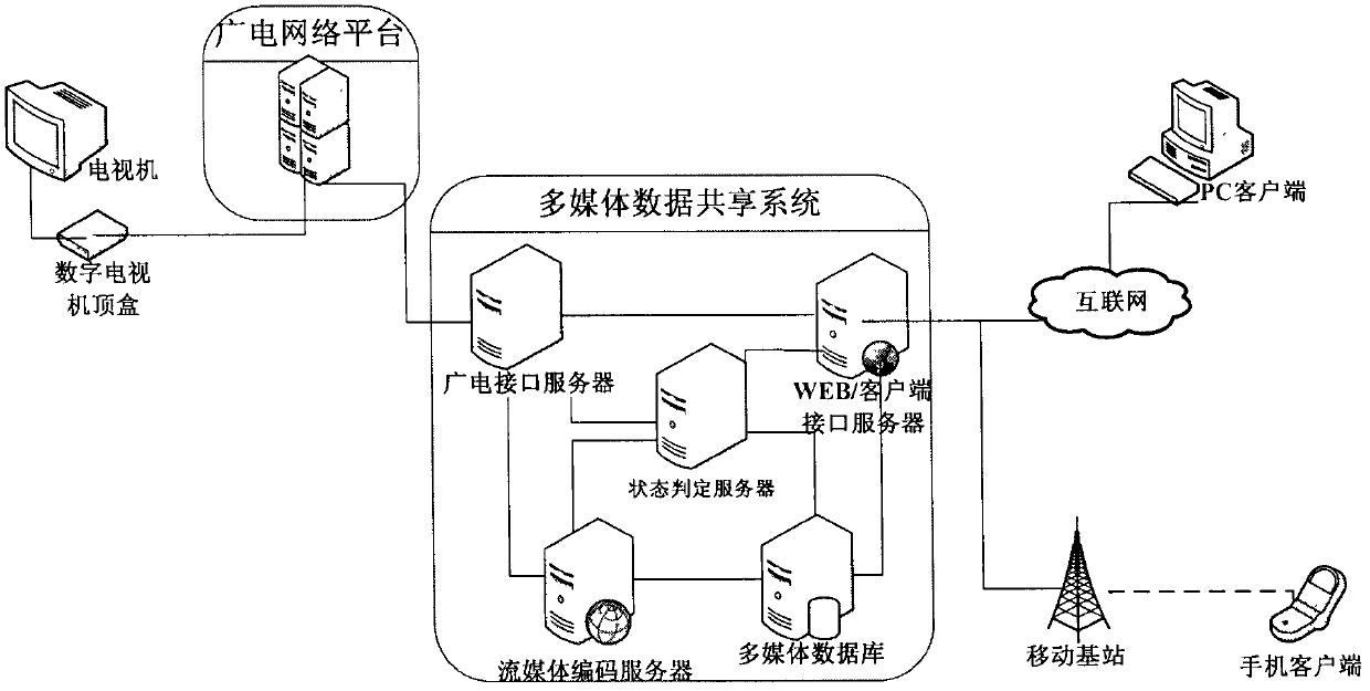 Multimedia data sharing method, system and state judgment server