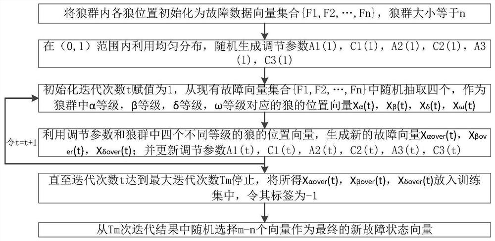 A high-speed rail braking system fault detection svm method based on gwo oversampling