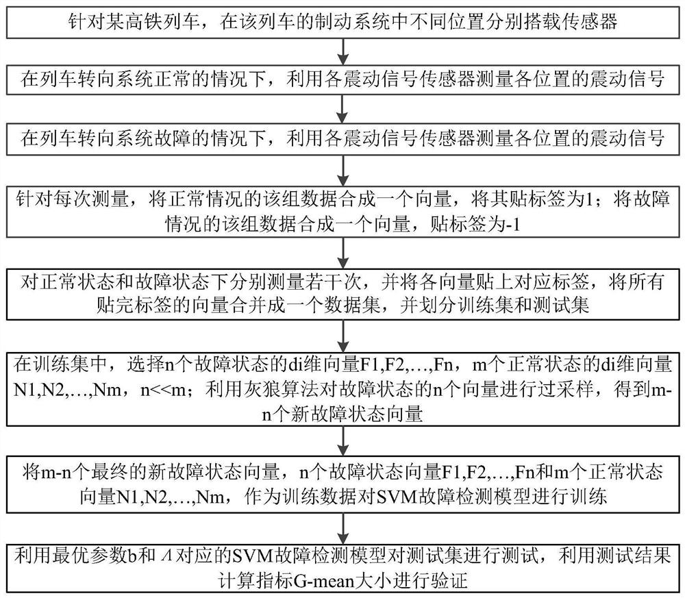 A high-speed rail braking system fault detection svm method based on gwo oversampling