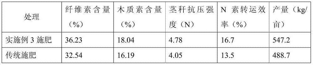 Fertilizing method of enhancing wheat nitrogen use efficiency and lodging resistance