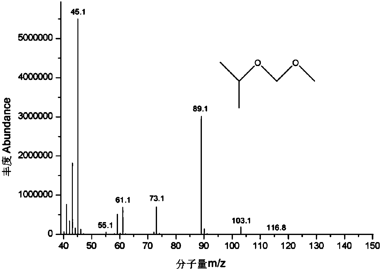 Gas chromatgraphy-mass spectrometry detection method of residual chloromethyl methyl ether in crude drug