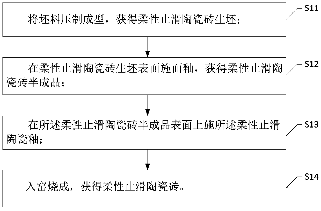 Flexible non-slip ceramic glaze, flexible non-slip ceramic tile and preparation method of flexible non-slip ceramic tile