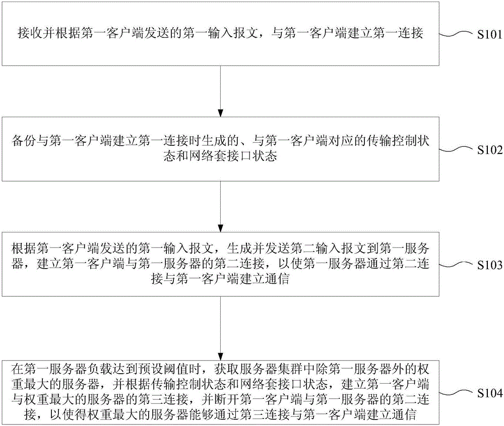 Server load balancing method and load balancer