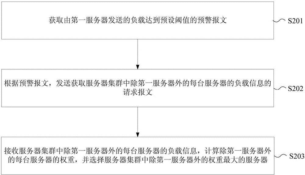 Server load balancing method and load balancer