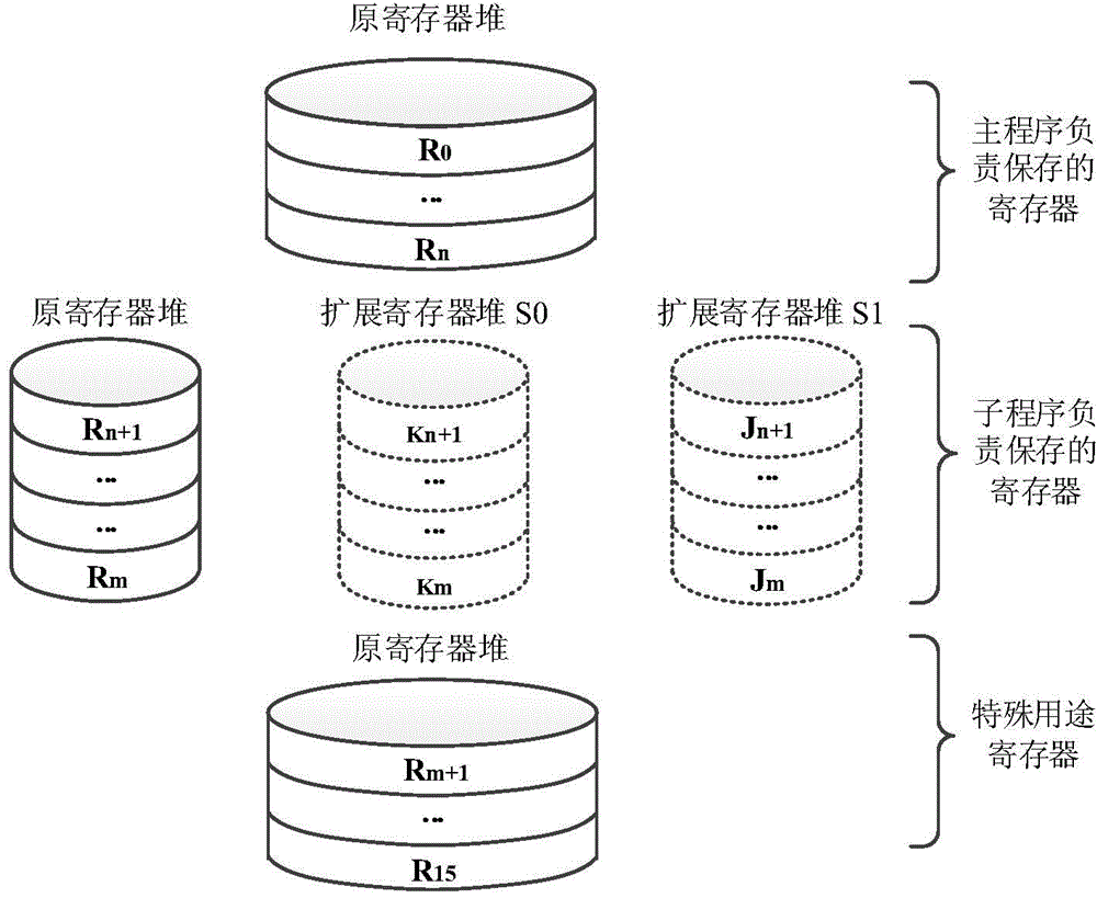 Method for expanding capacity of register files of processor