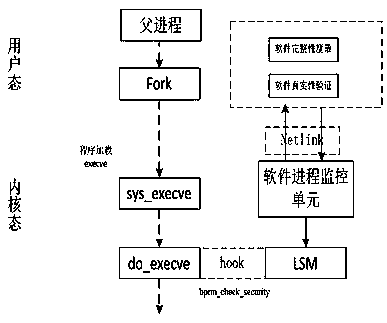 A software whitelist control method based on message authentication code