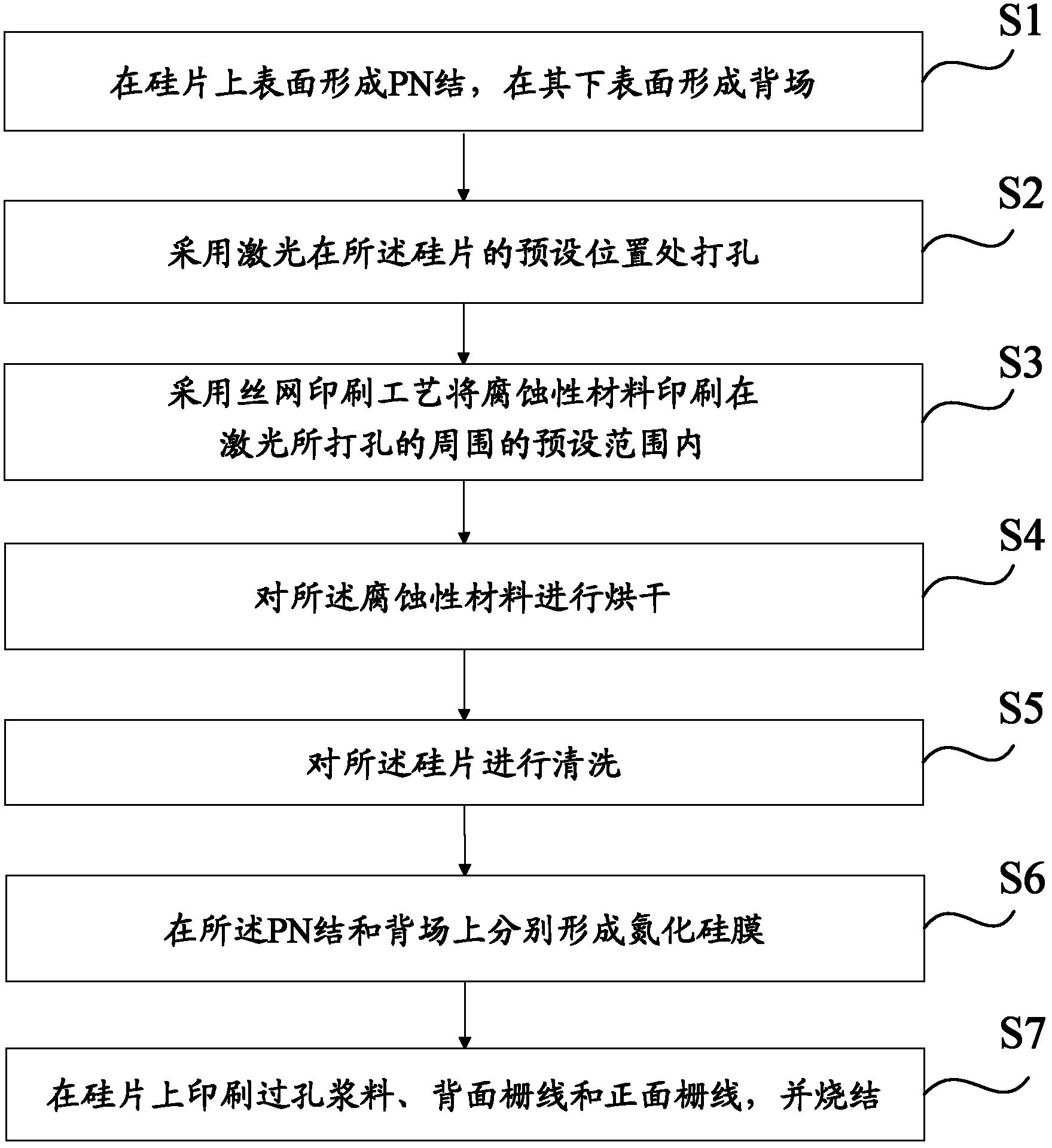 Preparation method for double-faced power generation metal wrap through (MWT) solar cell