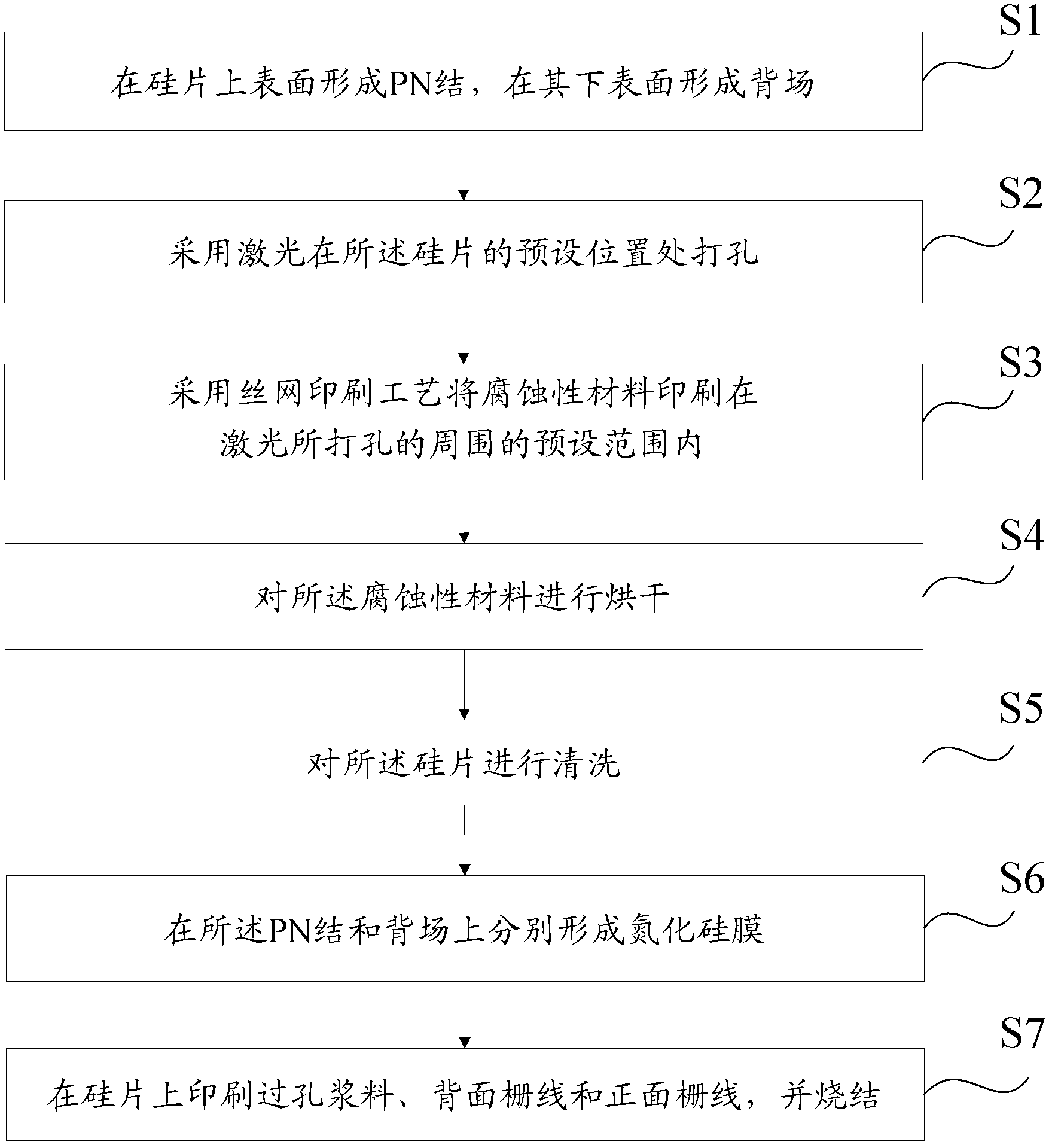 Preparation method for double-faced power generation metal wrap through (MWT) solar cell